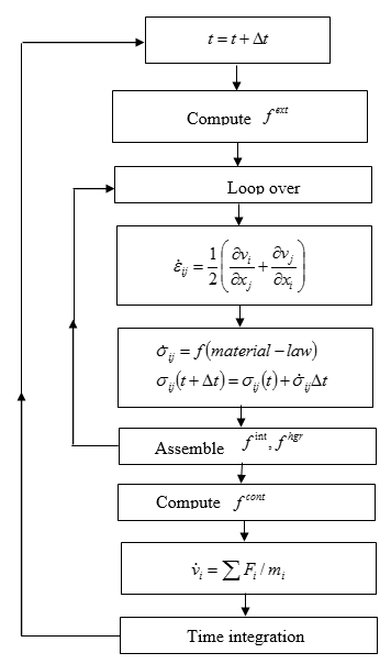 Finite Element Formulation
