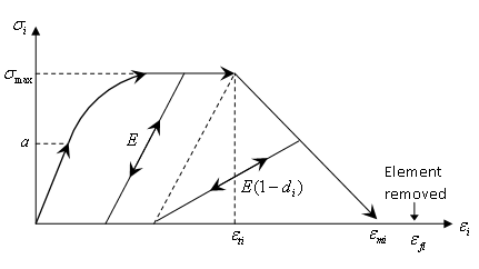mat_law27_tensile